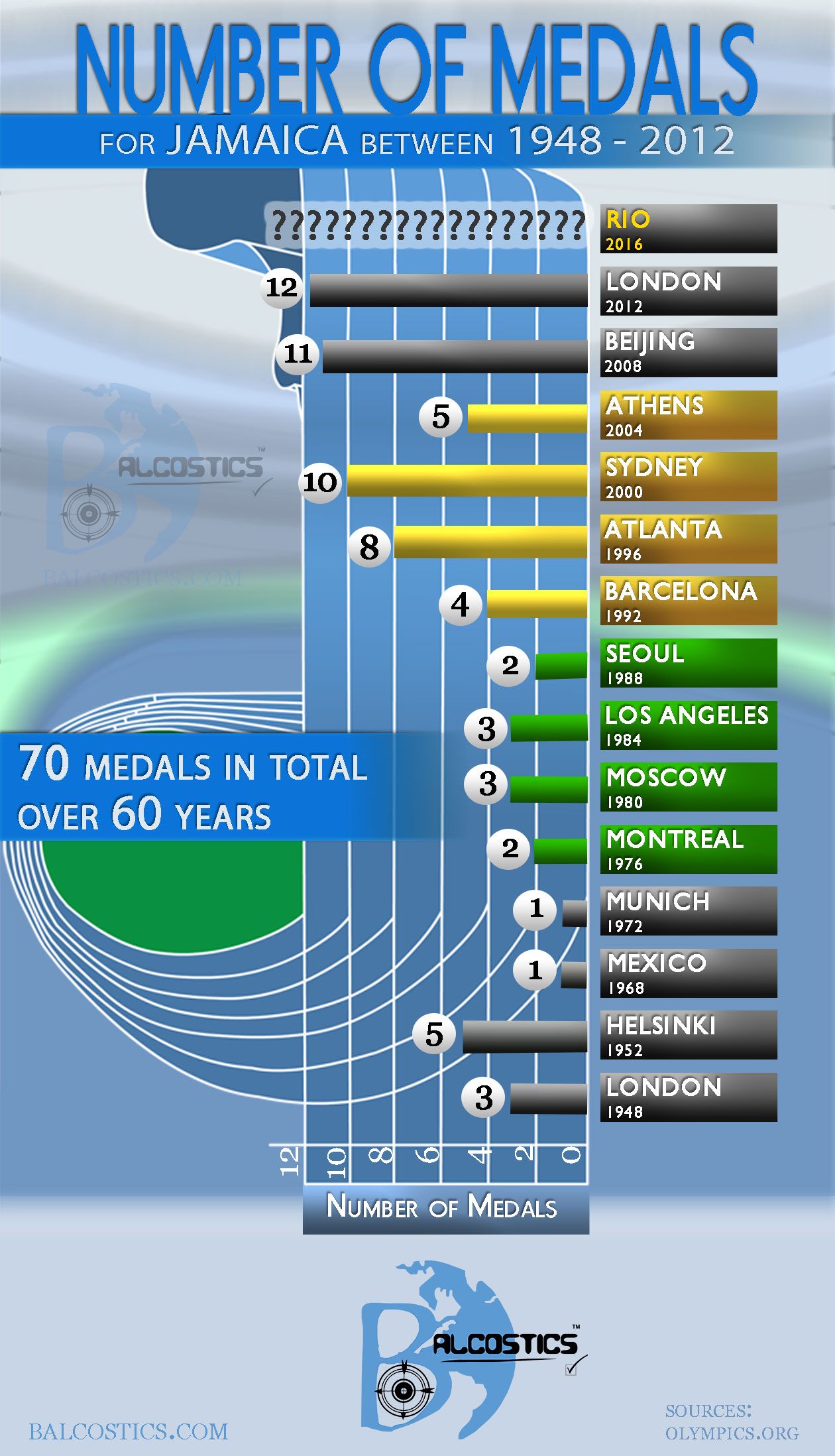 Balcostics Olympics infographic-2016