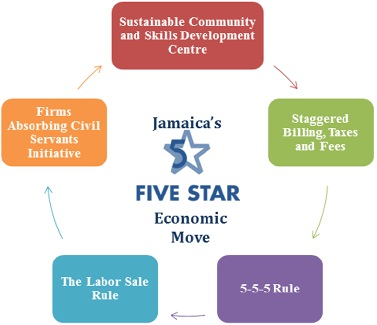 5 point JA economy