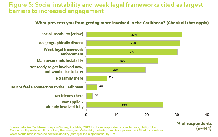 Barriers to Caribbean diaspora engagement