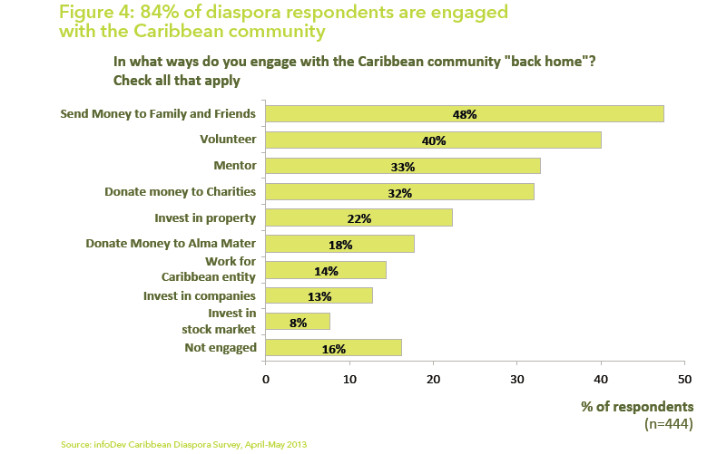 Engage with Caribbean Diaspora