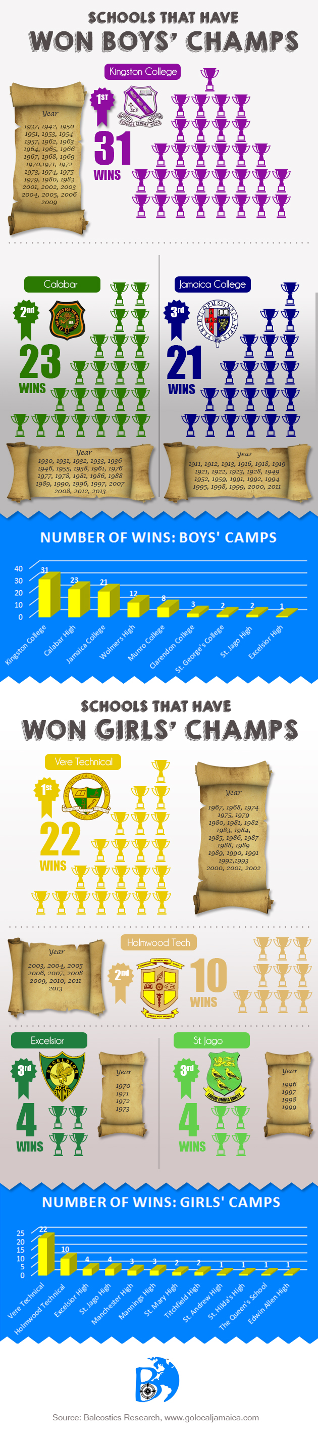 Boys and Girls Championship Infographic